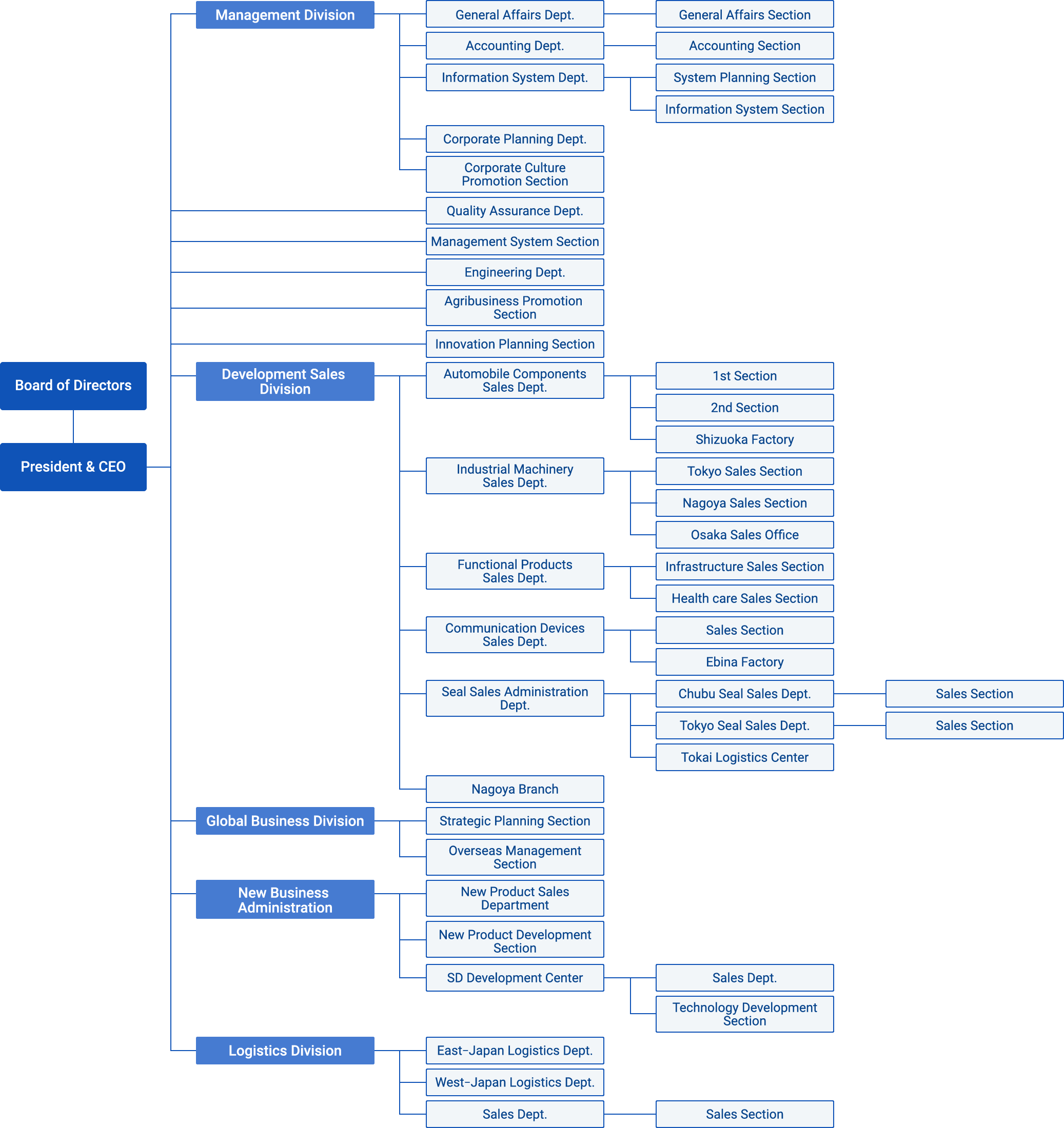 ORGANIZATION CHART