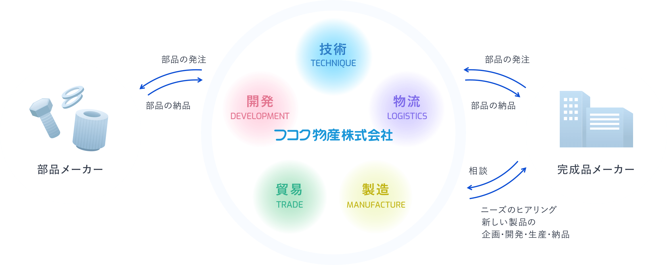 部品メーカーと完成品メーカーの間に立ち、フコク物産株式会社が開発・貿易・製造・物流・技術の各機能を通じて部品調達から納品までを支援する業務フロー図。