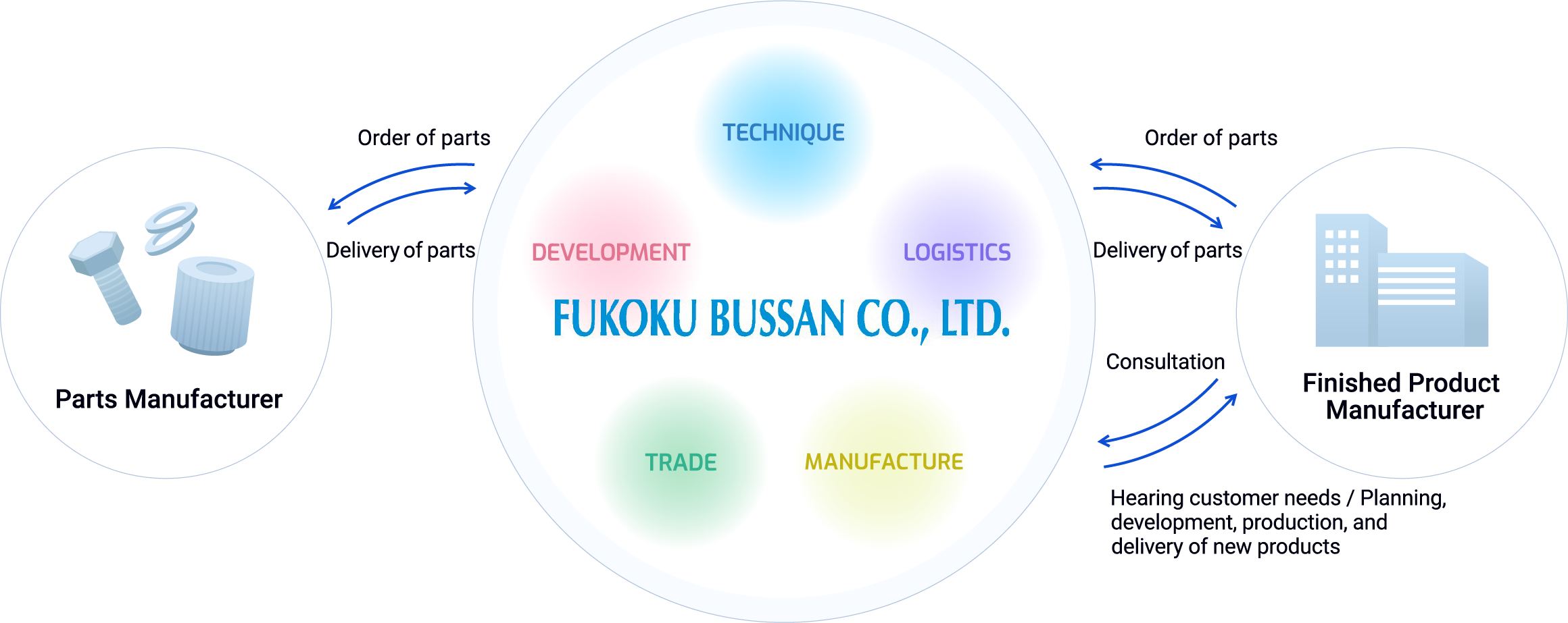 A workflow diagram illustrating how Fukoku Bussan Co., Ltd. stands between parts manufacturers and finished product manufacturers, supporting the entire process from parts procurement to delivery through its functions in development, trade, manufacturing, logistics, and technology.