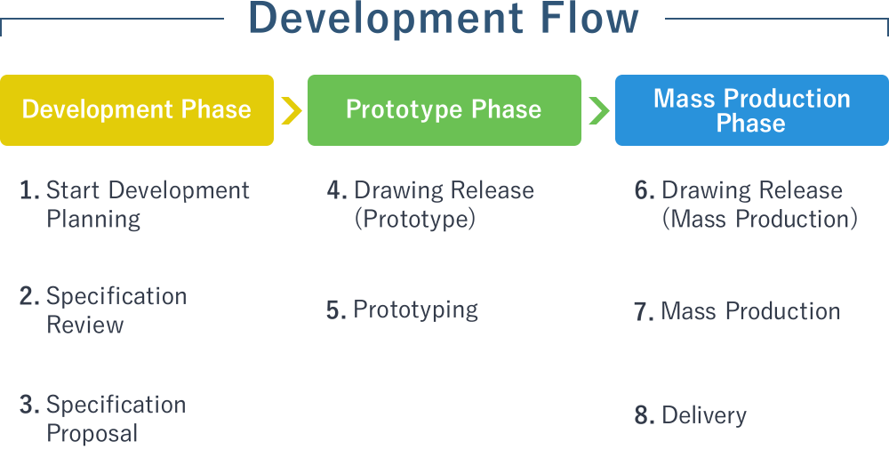 DEVELOPMENT FLOW
