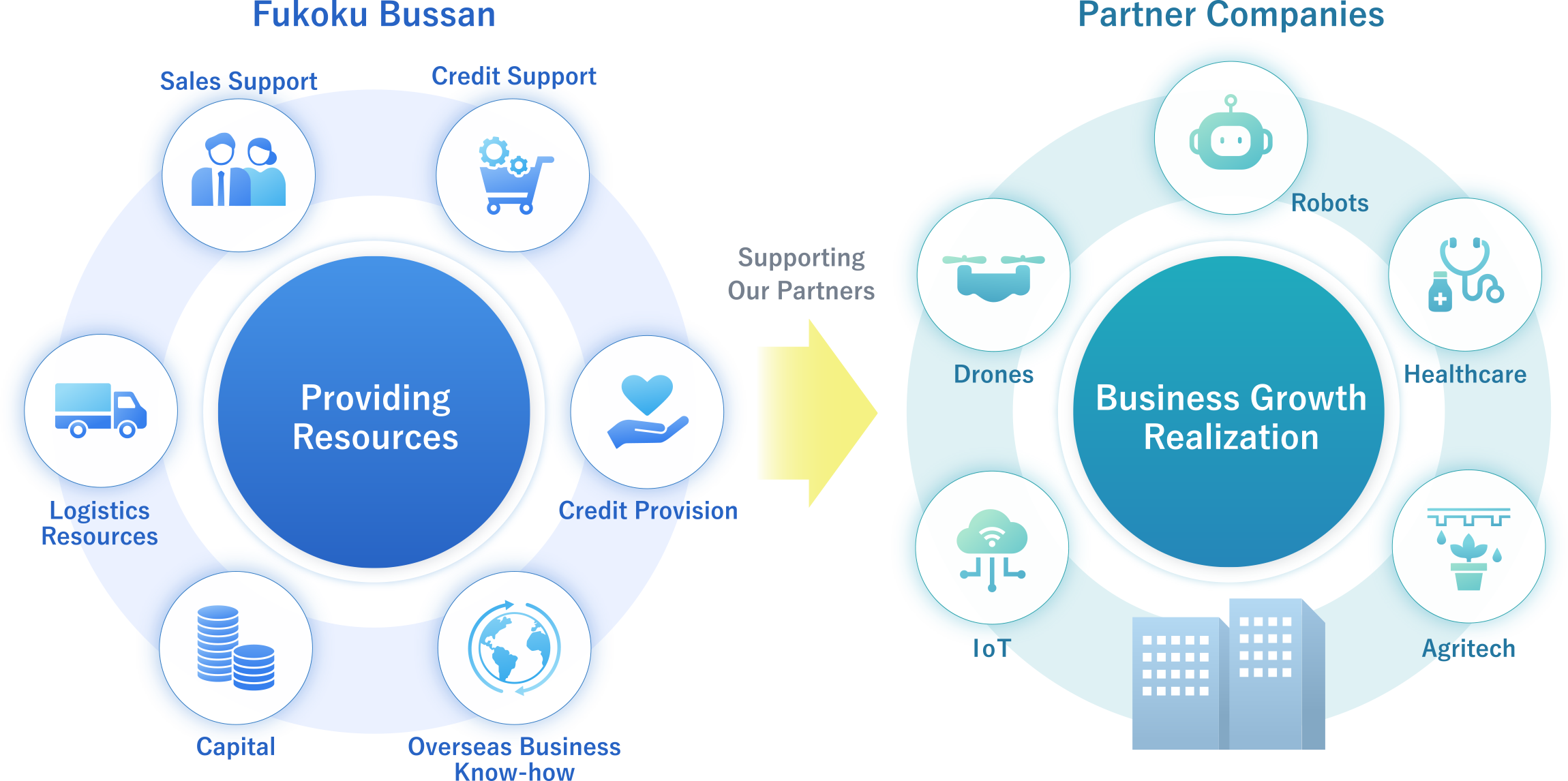A diagram illustrating the relationship in which Fukoku Bussan provides resources—such as logistics capabilities, funding, overseas business expertise, and sales support—to partner companies in fields such as drones, robotics, healthcare, agri-tech, and IoT, thereby supporting their business growth through credit facilitation and collaboration.