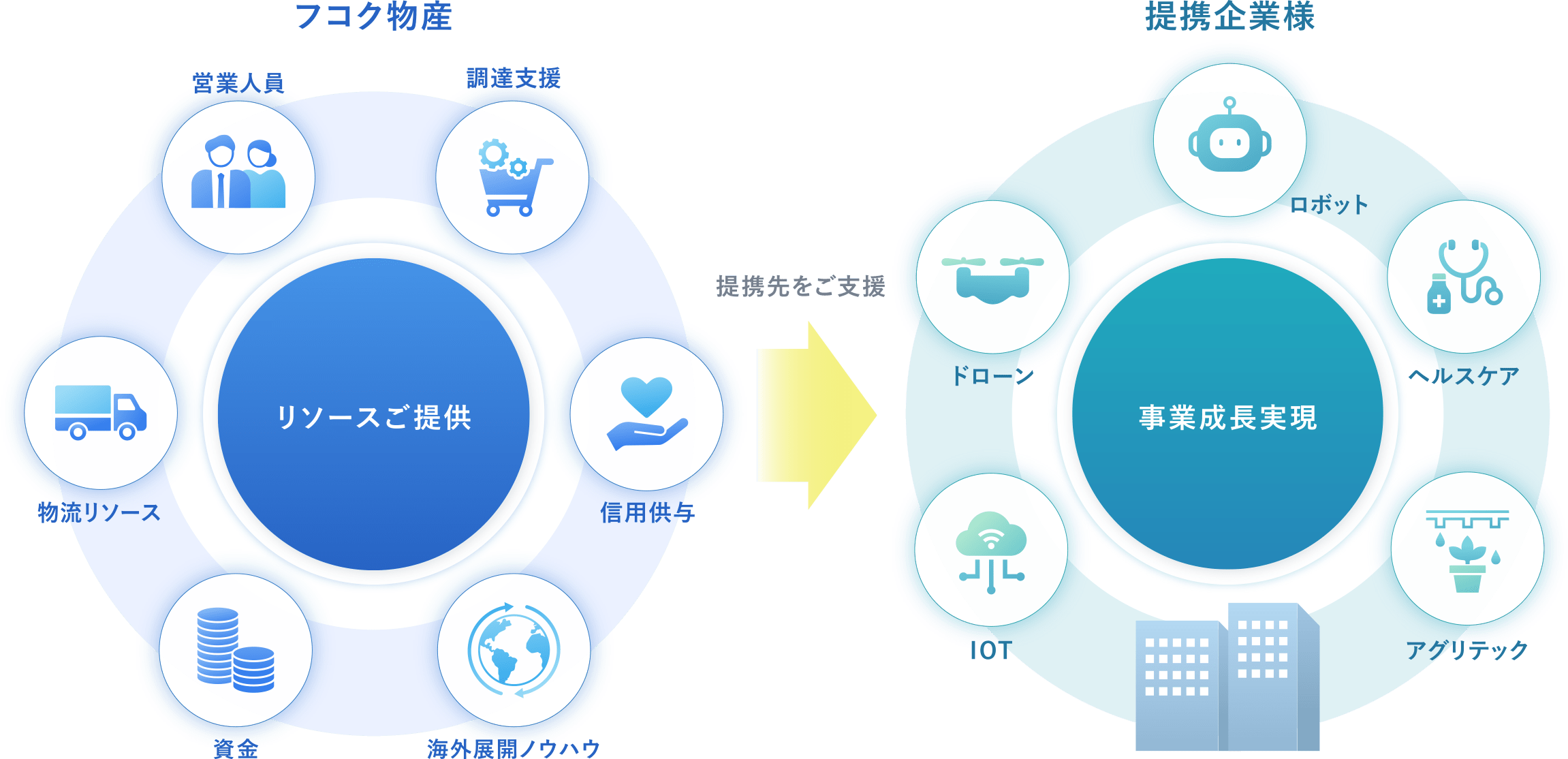 フコク物産が物流リソース・資金・海外事業ノウハウ・営業支援などのリソースを提供し、信用供与を通じて提携企業（ドローン、ロボット、ヘルスケア、アグリテック、IoT分野）の事業成長を支援する関係性を示した図。